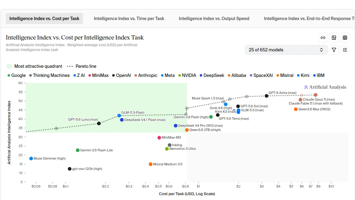 Artificial Analysis Intelligence Index vs Cost per Task benchmark scatter plot showing the metered API Pareto frontier.