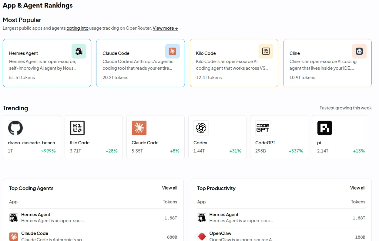 OpenRouter App and Agent Rankings dashboard showing weekly token volume leaders across coding agents.
