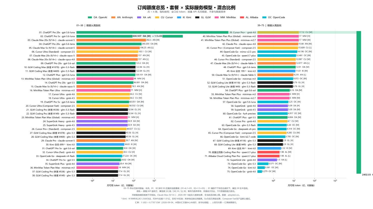Subscription monthly quota overview ranking total delivered token capacity across OpenAI, Anthropic, Cursor, xAI, GLM, and MiniMax on a logarithmic scale.