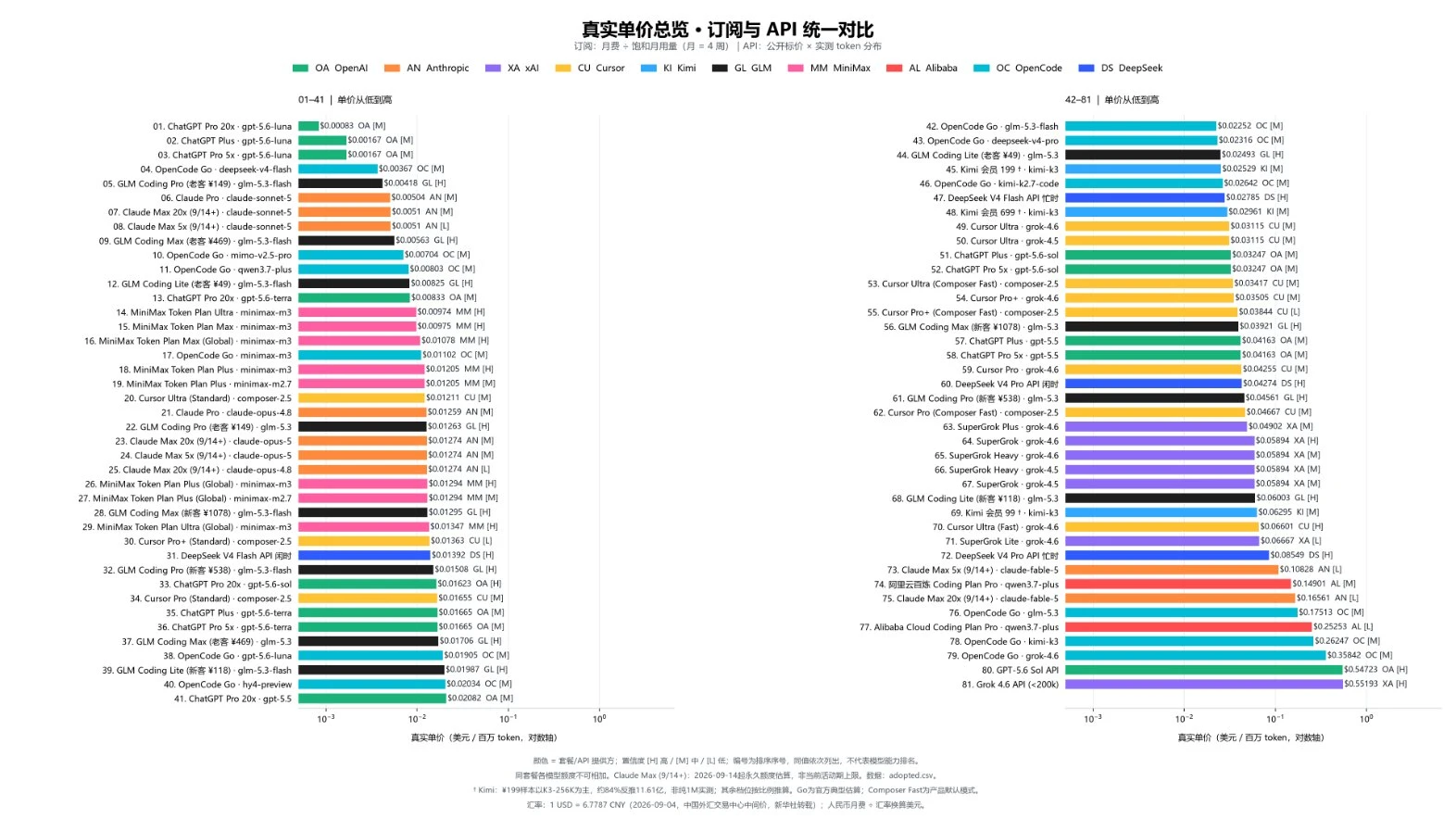 Empirical real API unit cost comparison across 81 model and subscription configurations, plotting effective cost per million tokens from GPT-5.6 Luna at $0.00083/MTok to standalone Grok API at $0.55/MTok.