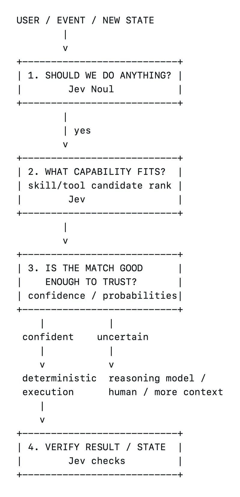 Agent triage architecture diagram showing four-stage decision tree: deterministic extraction, Jev parallel classification, confidence threshold evaluation, and escalation to human or frontier model.