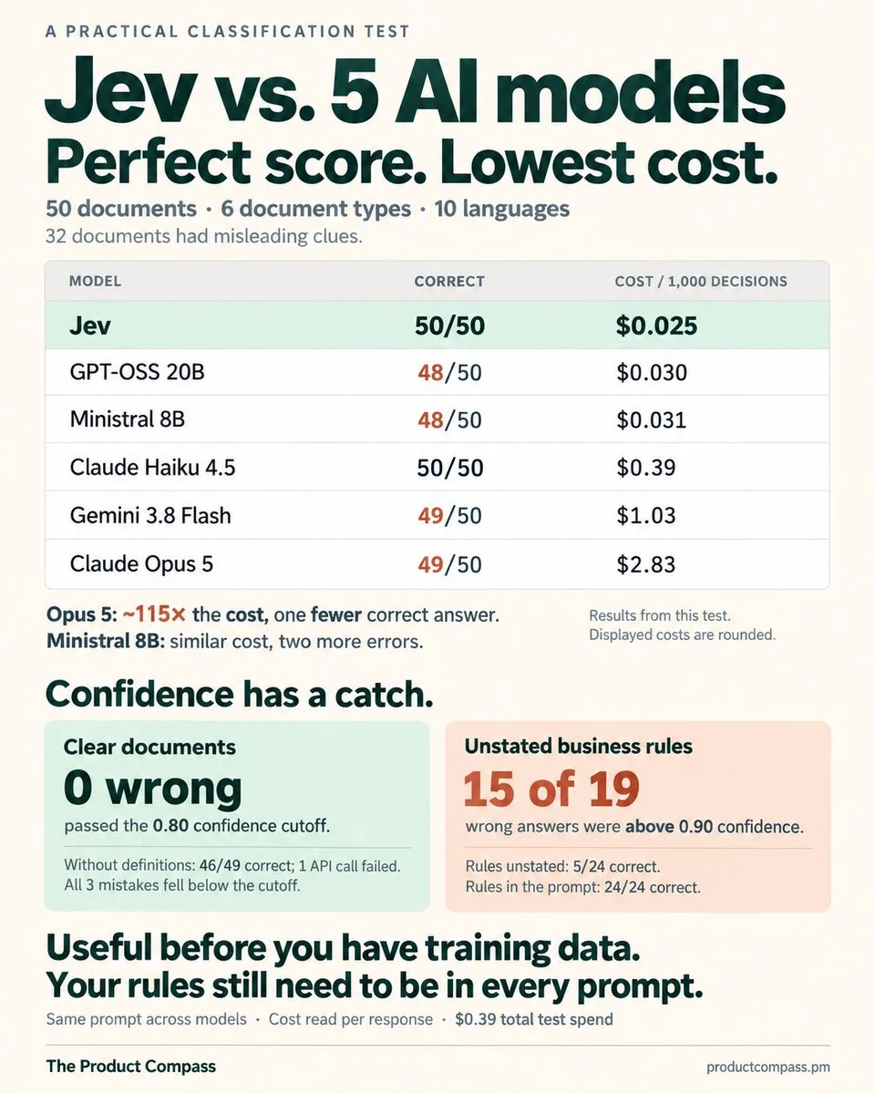 Paweł Huryn's Product Compass benchmark infographic comparing Jev against GPT-OSS 20B, Ministral 8B, Claude Haiku 4.5, Gemini 3.8 Flash, and Claude Opus 5 across 50 adversarial invoice documents.