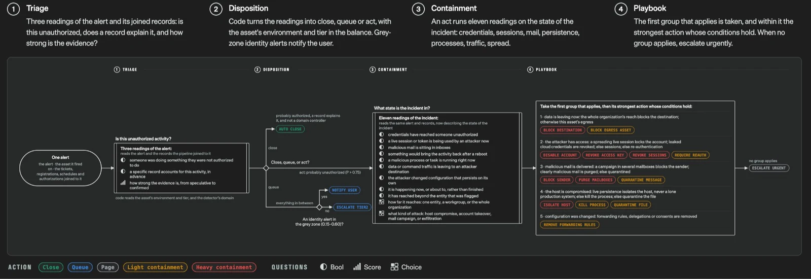 Security incident response and containment architecture diagram showing automated firewall blocking and quarantine gates conditioned on high-confidence typed classification.