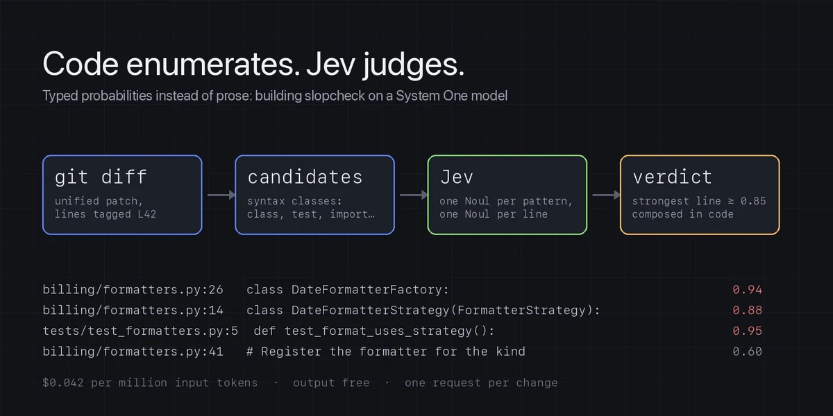 TjKlug's slopcheck architecture diagram: Code enumerates. Jev judges. Git diff to candidates to Jev to verdict with line-by-line probabilities.