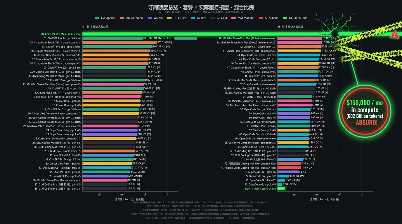 Infographic editing FeiZ's token volume ranking chart to illustrate the Pinocchio compute problem: comparing normal subscription values with a runaway 50-fold Pro Max bar reaching $150,000 monthly compute and bursting through the chart boundary.