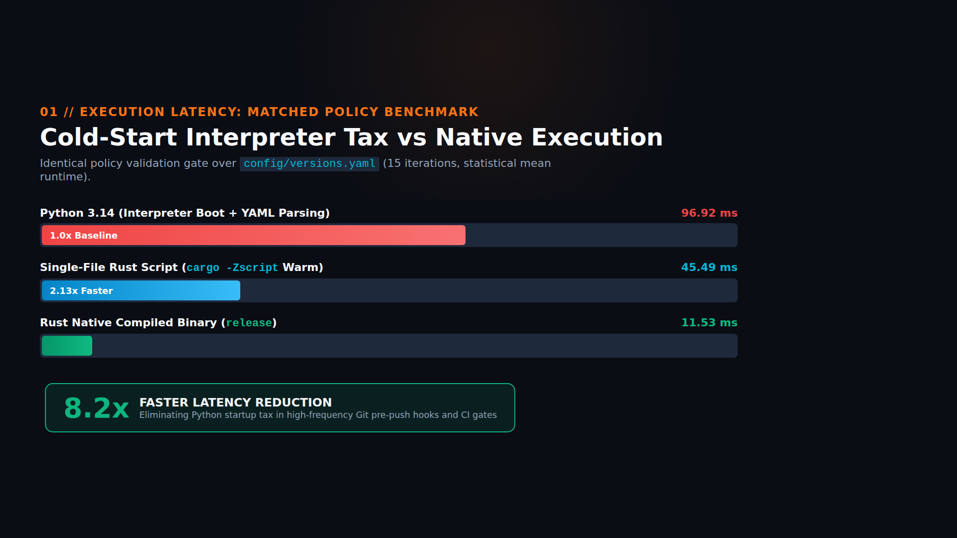Execution Latency Comparison