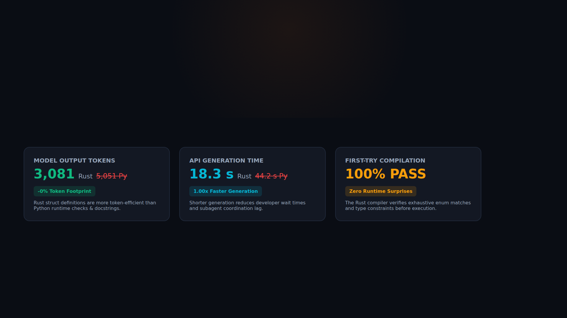 AI Coding Inversion: LLM Benchmark