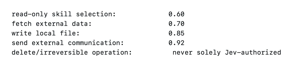 Operational confidence thresholds mapped to action risk: read-only skill selection at 0.60, fetch external data at 0.70, write local file at 0.85, send external communication at 0.92, delete irreversible operation never solely Jev authorized.